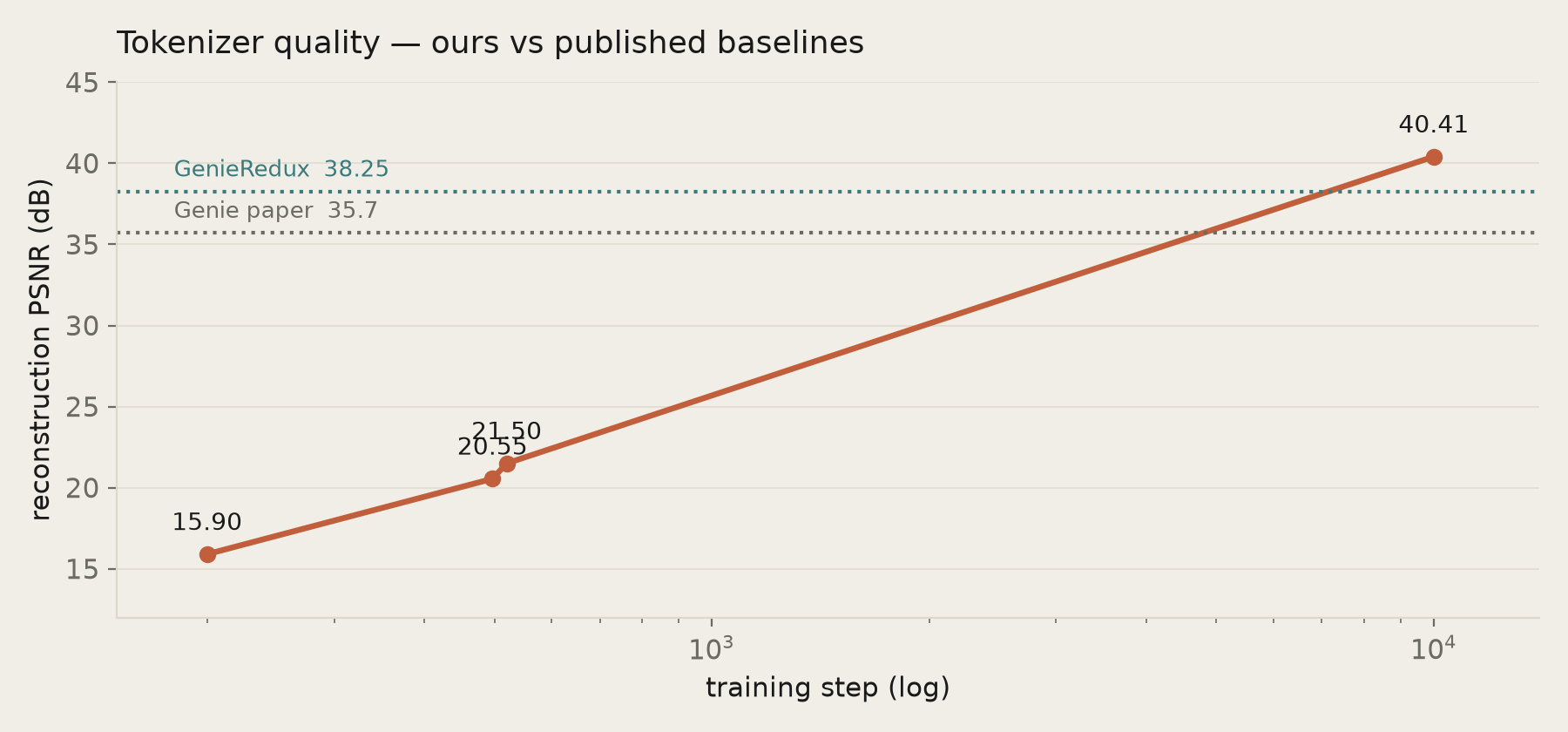 Tokenizer PSNR versus published baselines