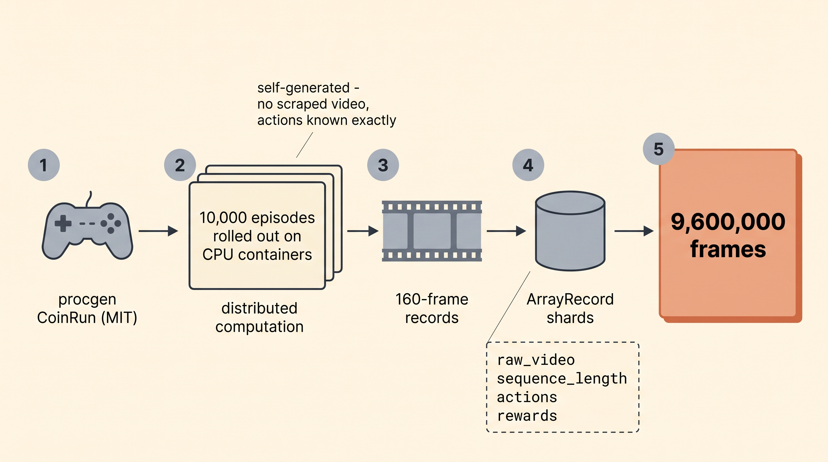 Data generation pipeline