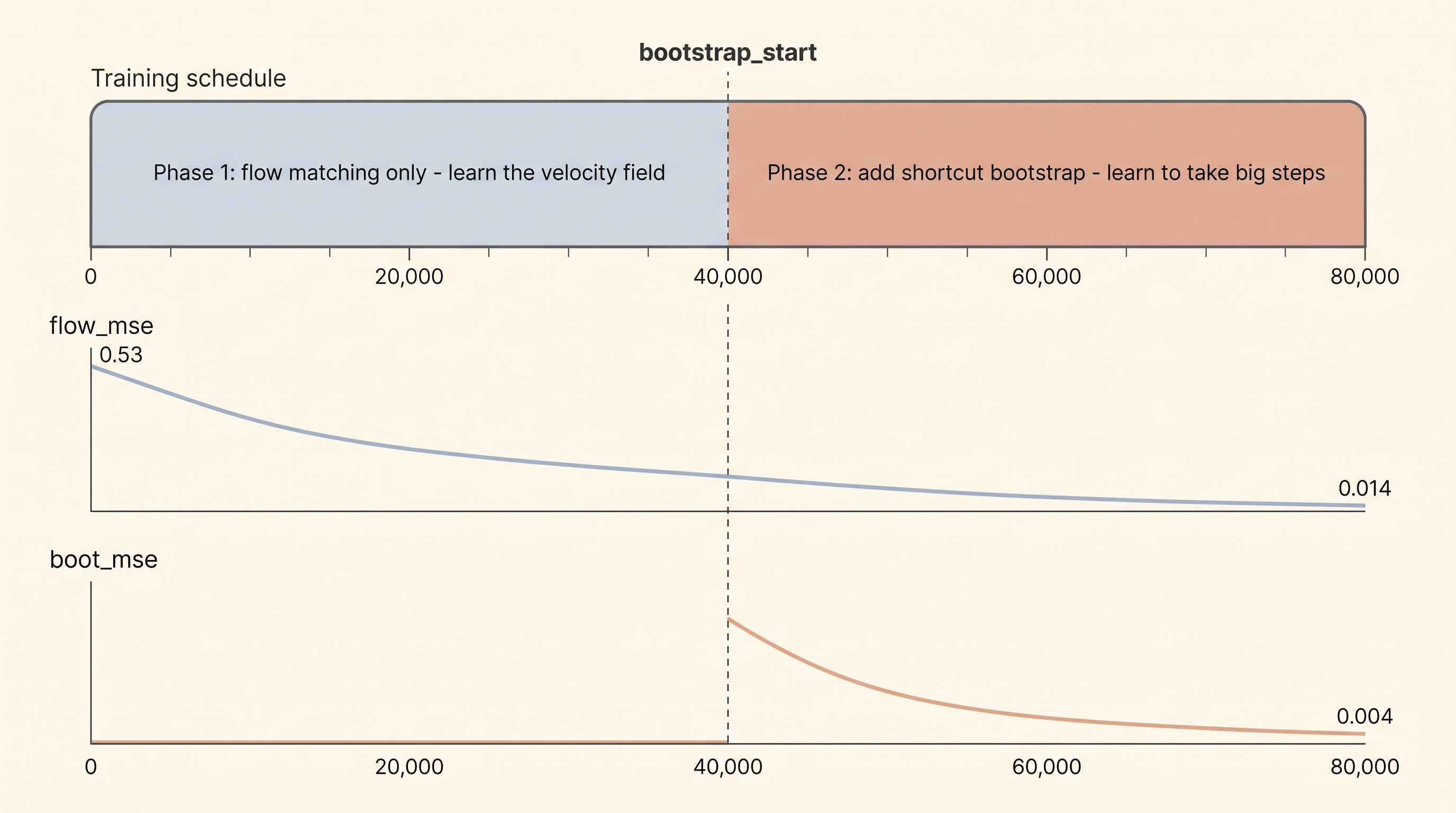 Two-phase training schedule