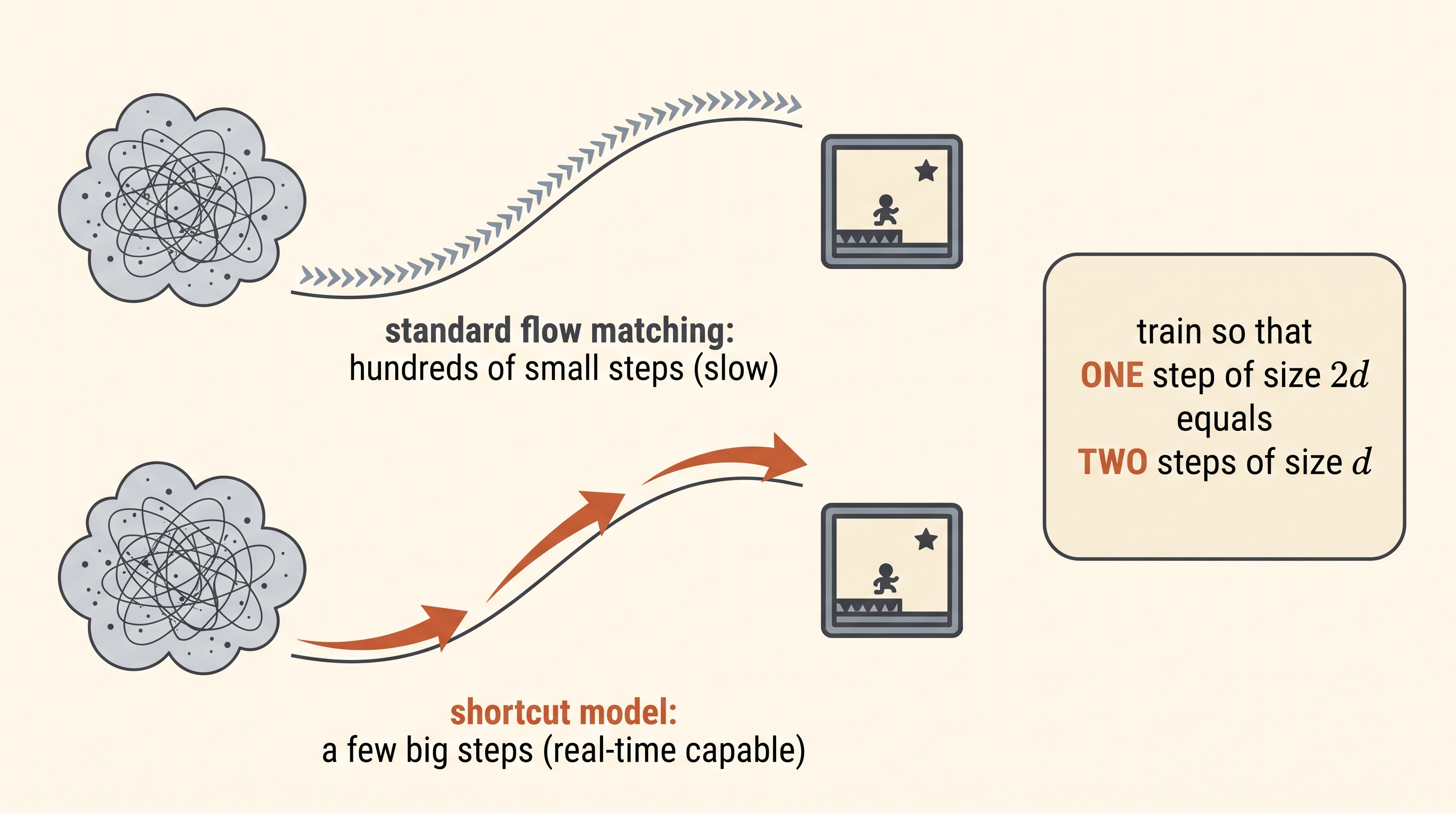 Shortcut models: many small steps versus few large steps